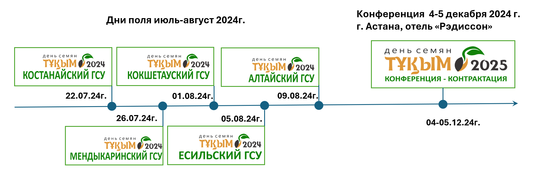 Дни поля «День семян «Тұқым-2025» пройдут в пяти регионах Казахстана